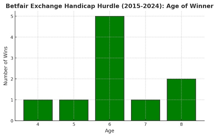 Betfair Exchange Handicap Hurdle (2015-2024): Age of Winner