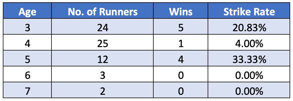 Coral Eclipse - 10 Year Age Trends