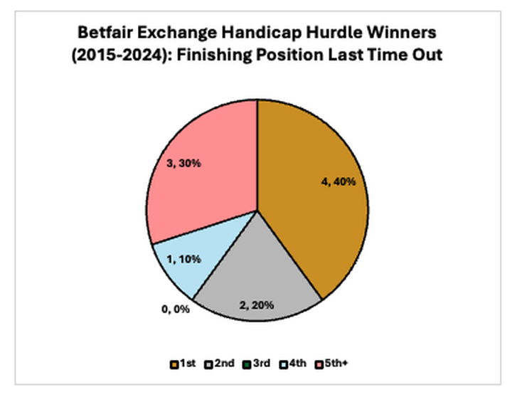 Finishing Position Last Time Out