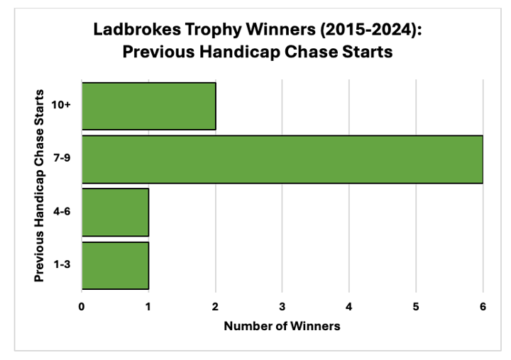 Previous Handicap Chase Outings