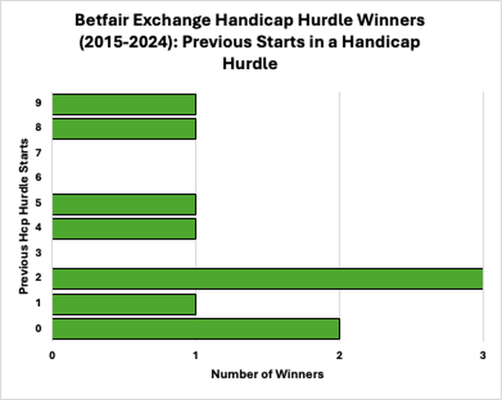 Previous Starts in a Handicap Hurdle