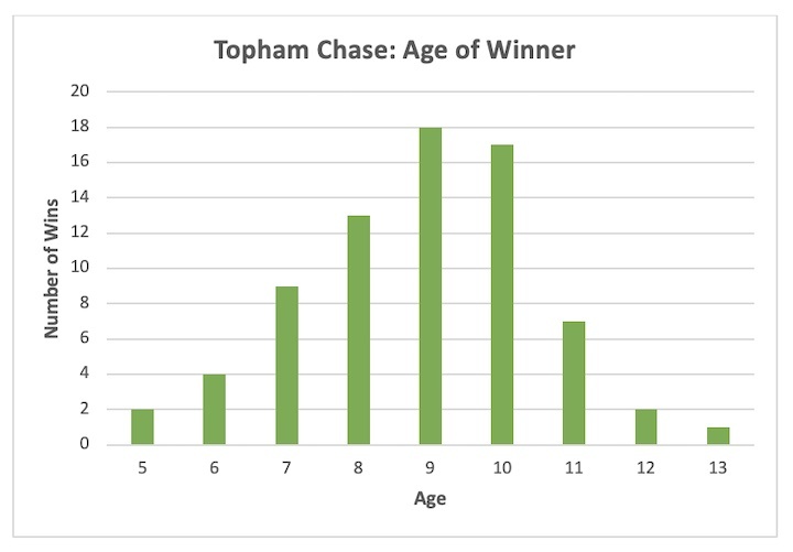 Topham Chase age of winner