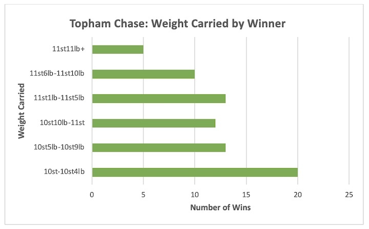 Topham Chase Weight Carried Trends