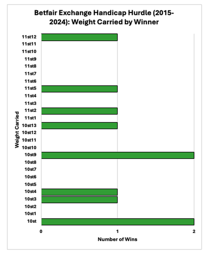 Weight Carried by Winner