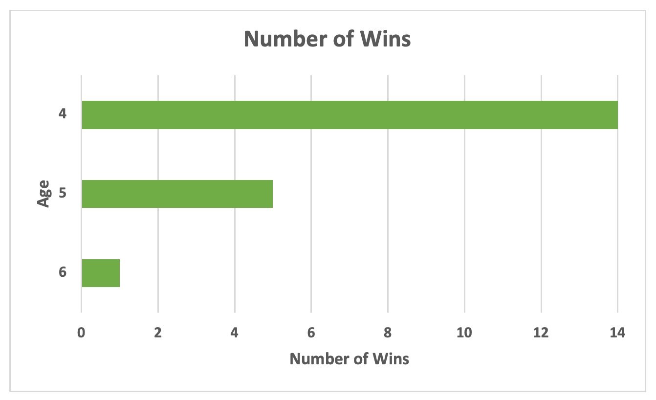 Clear Age Trend in Evidence - royal ascot